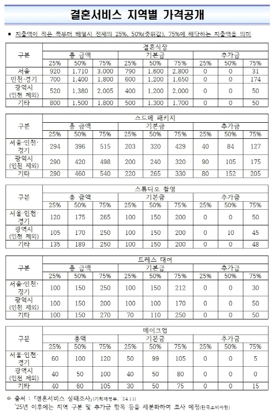 2025 결혼서비스 지역별 가격 공개/웨딩 준비 비용 정찰제 시행/ 한국소비자원 링크 (+) : 네이버 블로그