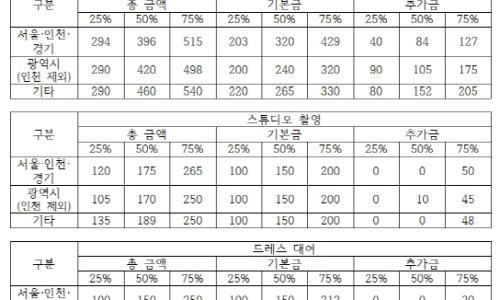 예비부부'추가금 폭탄 피한다' 결혼준비대행업 표준약관 제정 25.04.03(전문/첨부0)